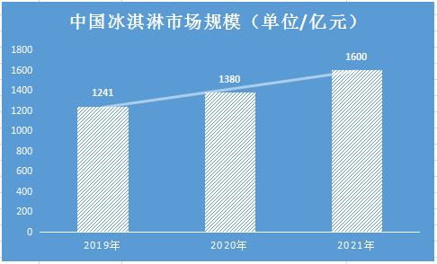梦龙冰淇淋中外用料差异背后的市场洞察 2021年冰淇淋产品调研与规模预测