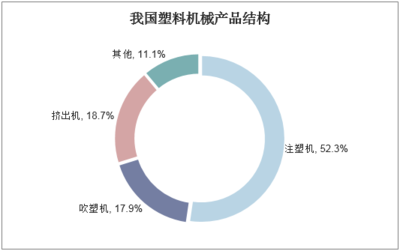 2020-2025年中国塑料机械行业市场调研分析及投资战略咨询报告