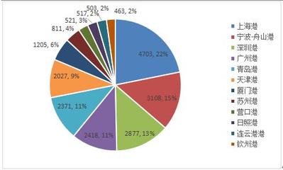 智慧港航国内市场需求分析与市场调研